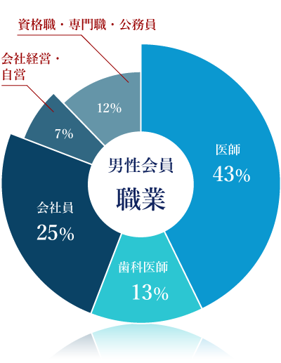 男性会員職業