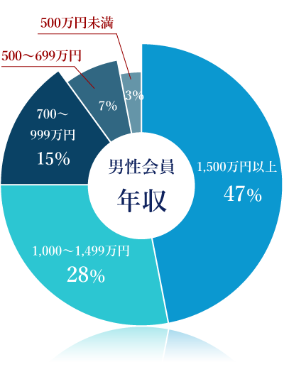 男性会員年収