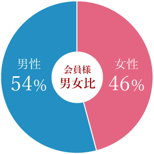 会員様男女比　男性：女性＝54：46