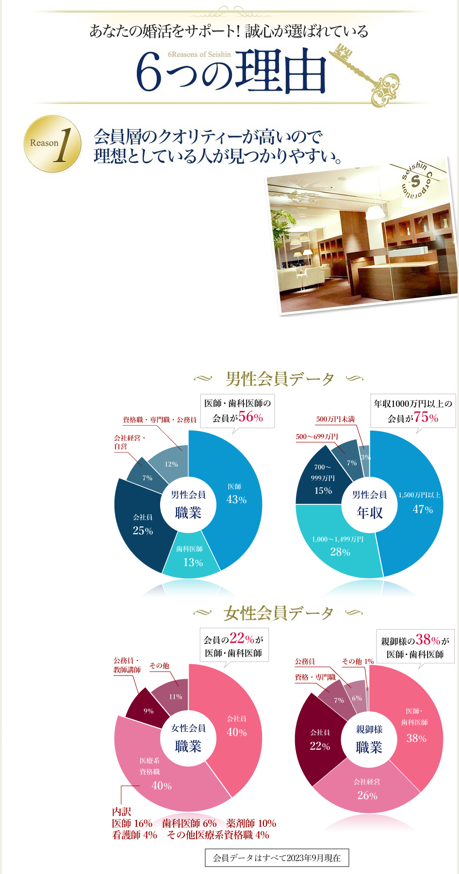 あなたの婚活をサポート！SEISHINが選ばれている６つの理由／1.会員層のクオリティが高いので理想としている人が見つかりやすい。