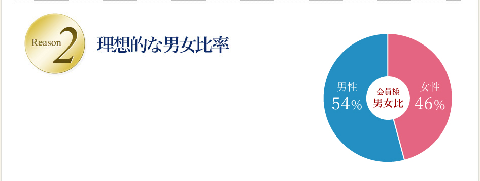 2.理想的な男女比率