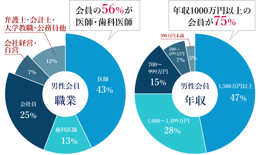 会員様の職業グラフ、会員様の年収グラフ