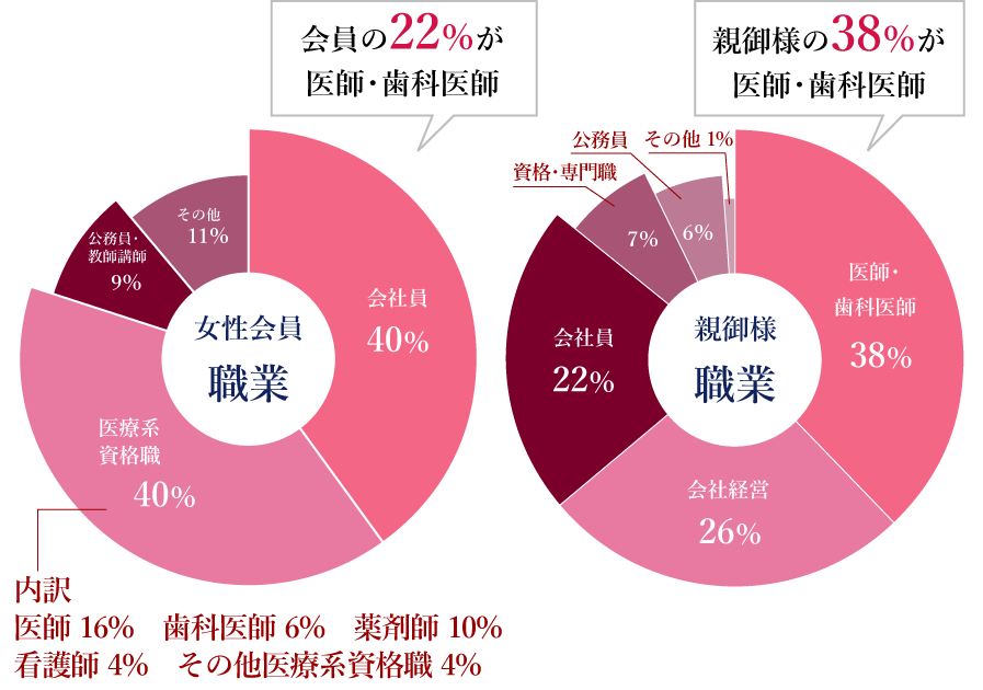 会員様の職業グラフ、会員様の年収グラフ