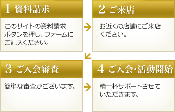 1 資料請求 ＞ 2 ご来店 ＞ 3 ご入会審査 ＞ 4 ご入会・活動開始