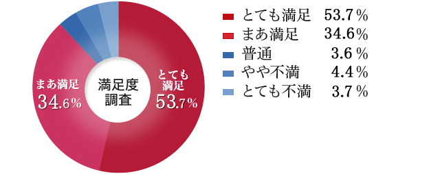 満足度調査グラフ