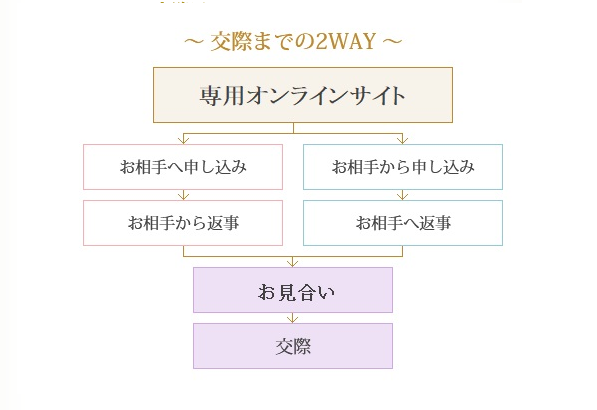 交際までの2WAY