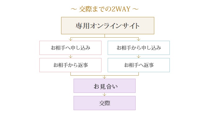 オンラインマッチング