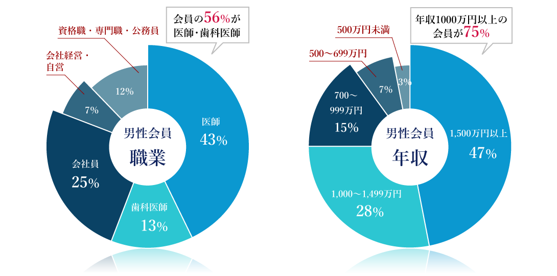 男性会員データ