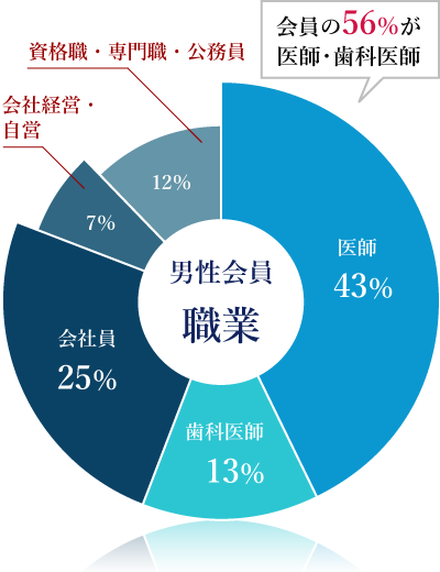 男性会員データ