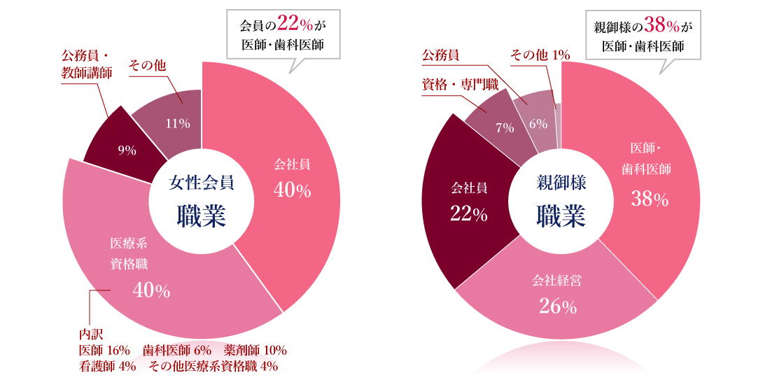 女性会員データ