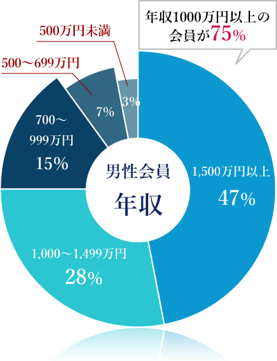 男性会員データ