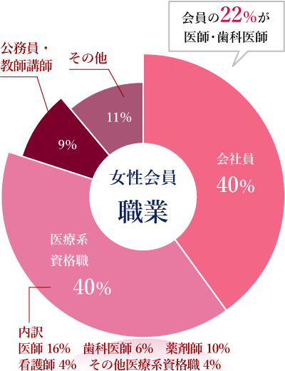 女性会員データ