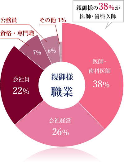 女性会員データ