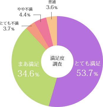 満足度調査